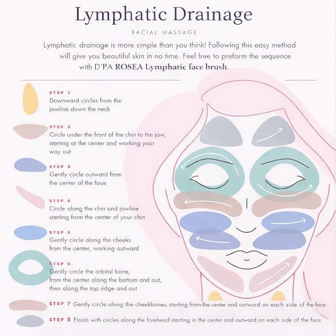 Lymphatic Contour Face Brush Drainage Massager Dry Sculpting Gua Sha Facial Depuffer Tool Massage Skin Lifting Beauty Appliance (1)