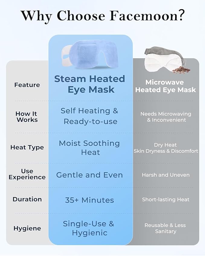 Self Heating Steam Eye Mask: Warm Eye Compress for Dry Eyes, Stye Eye Treatment - 10 Packs Disposable Moist Heated Sleep Mask for Tired Eyes & Headache Relief - Ideal for Travel & Spa Gift(Unscented)