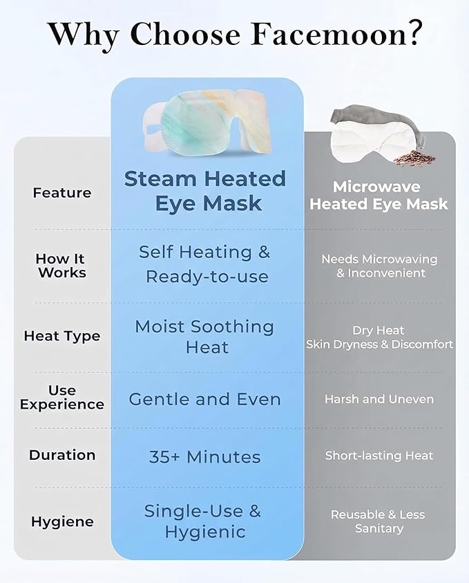 Self Heating Steam Eye Masks: Disposable Moist Warm Compress for Dry Eyes, Eye Strain, Stye & Stress Relief – No Microwave Needed for Relax, Travel, Sleep & Spa, Unscented
