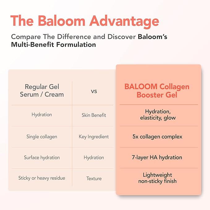 BALOOM Collagen Booster Gel Serum for Korean Skin Care & Microcurrent Face Massagers, Filled With Collagen Capsules, Hydrating & Nourishing & Revitalizing Facial Gel for Skin Care 3.38 Fl Oz